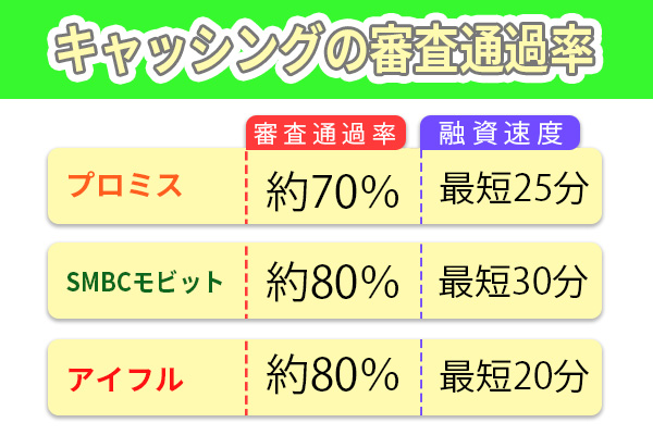 キャッシングの審査通過率の表