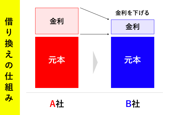 借り換えの仕組み
