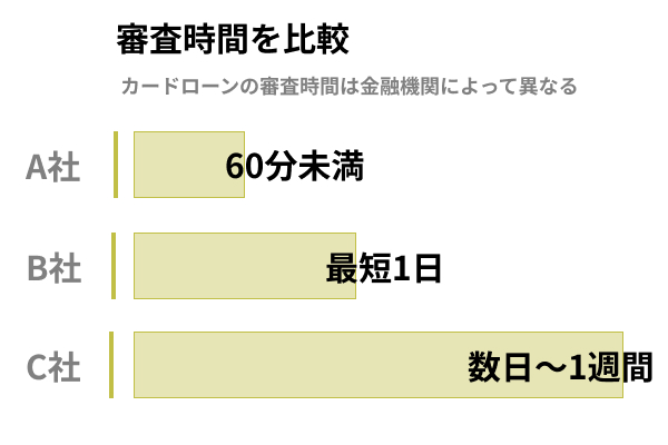 カードローンの審査時間は金融機関によって異なる