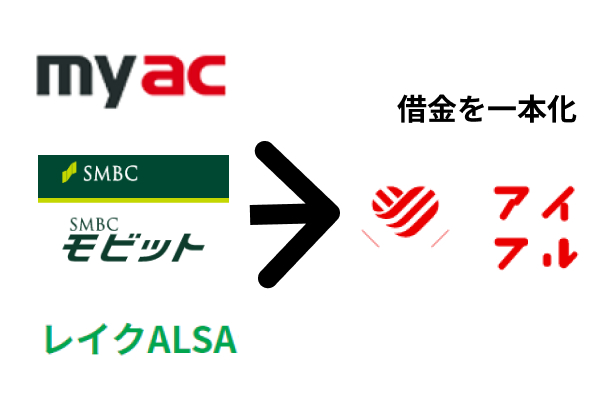 おまとめローンの説明と消費者金融のロゴの画像