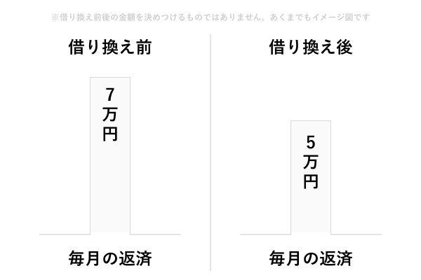 毎月の返済額が楽になるから生活に余裕ができる